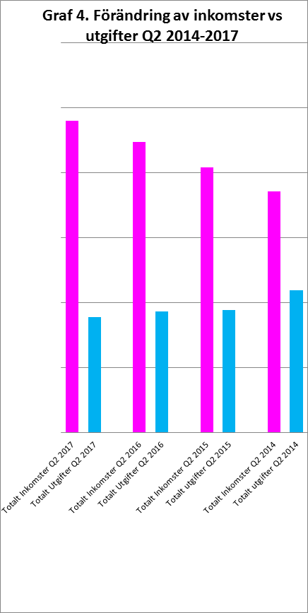 RikaKvinnor.se ǀ Kickoff ditt liv och din ekonomi graf 4 inkomster vs utgifter Q2 2014-2017