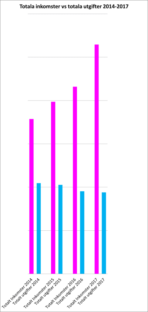 Totala inkomster vs totala utgifter 2014-2017 @RikaKvinnor.se