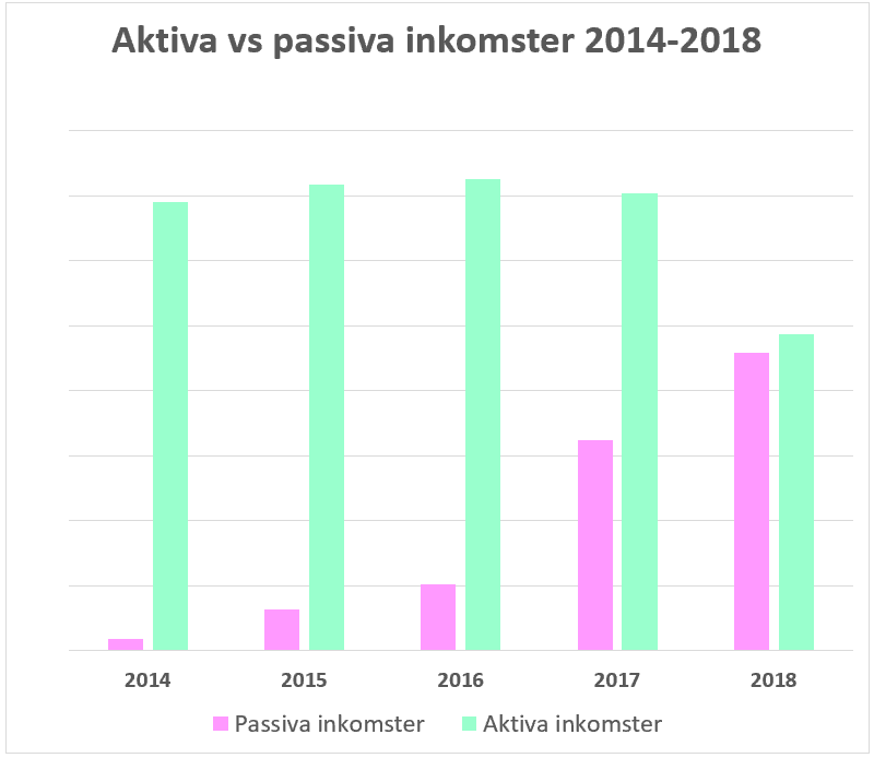 Aktiva vs passiva inkomster 2014-2018 @RikaKvinnor.se