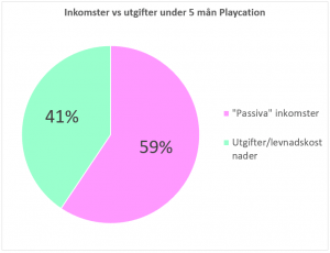 Inkomster vs utgifter under 5 månader Playcation @RikaKvinnor.se